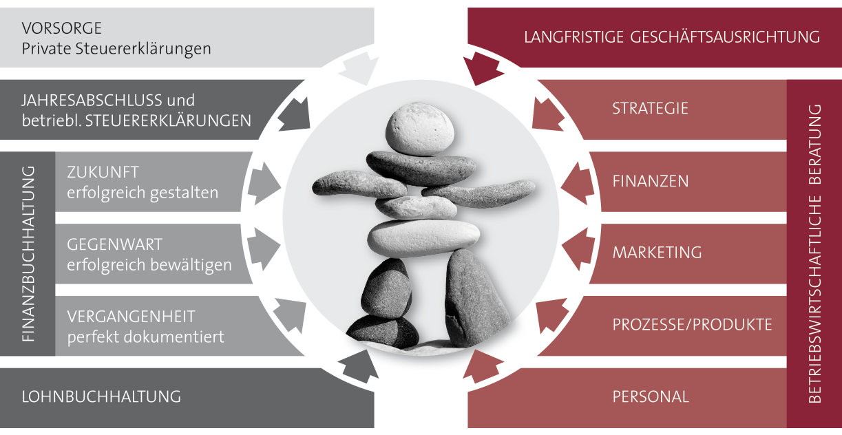 Leistungsübersicht: Schematische Darstellung der Leistungsübersicht von Schwing Steuerberatung